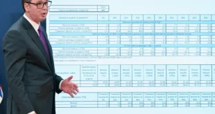 Vučić- Prva mera smanjenje akciza, danas idemo sa smanjenjem za još 40 odsto